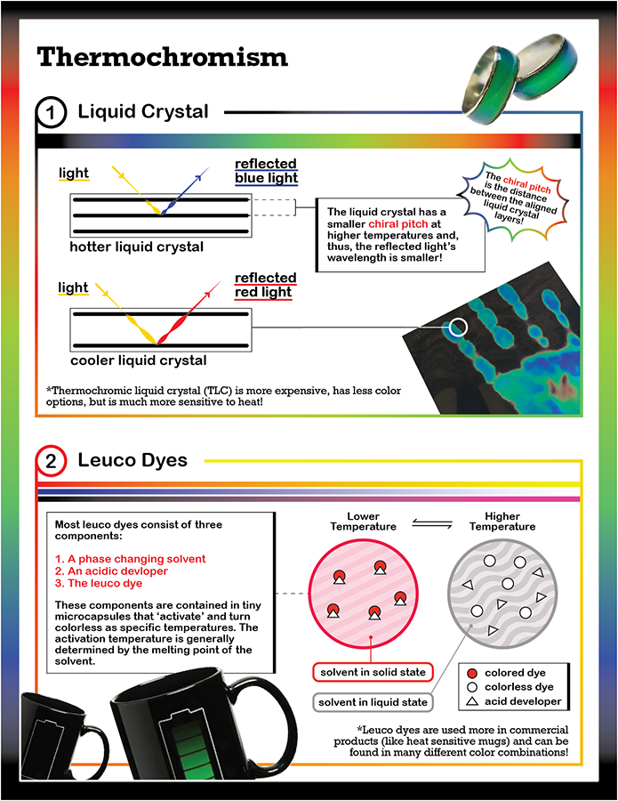 informational sheet on how thermochromism works