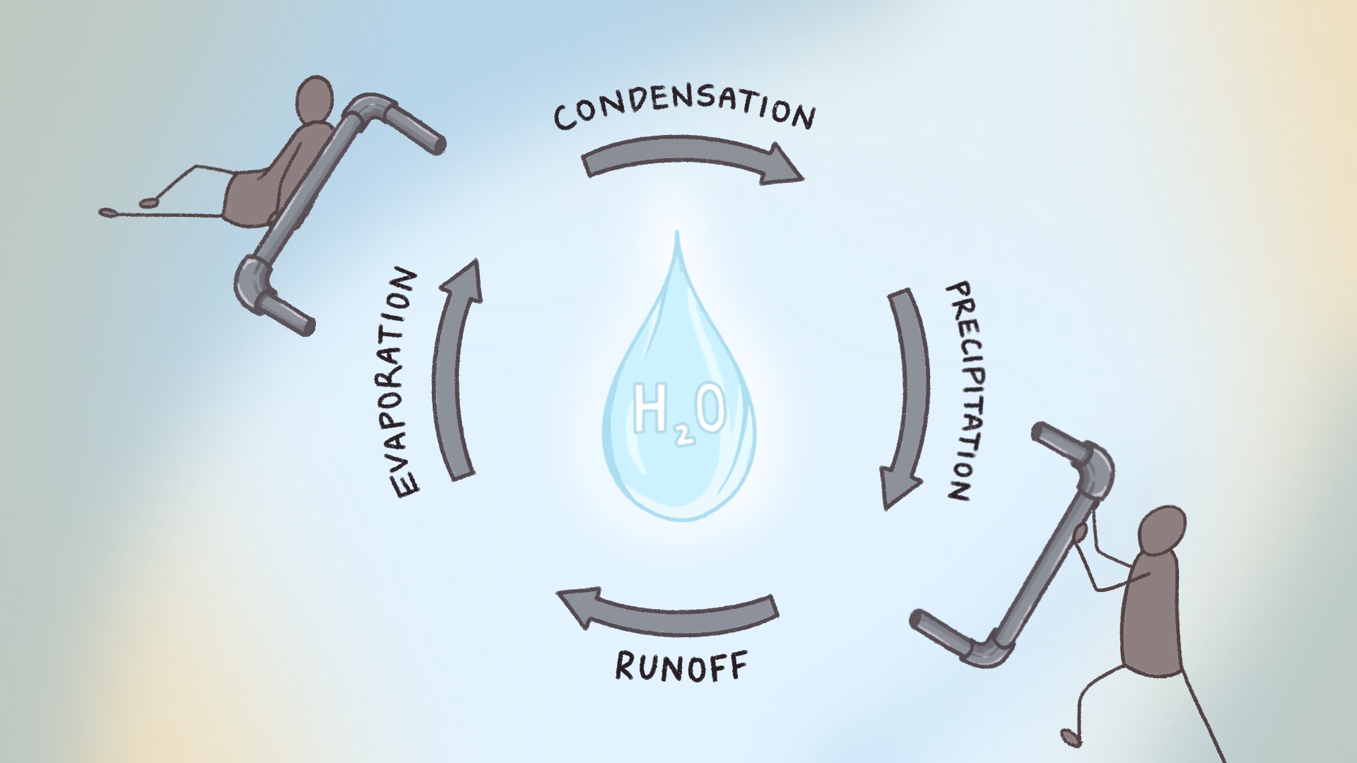 human input and output of water cycle